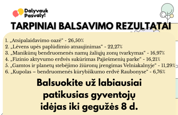 Balsavimas už dalyvaujamojo biudžeto projektus