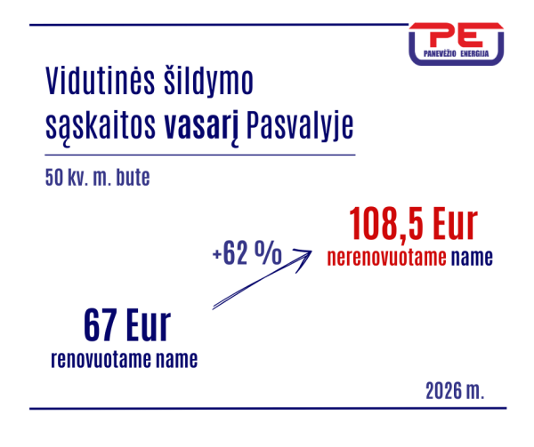 Pasvalyje šildymo sąskaitos už vasarį vidutiniškai 5 proc. mažesnės nei sausį