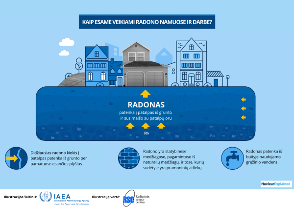 Radonas mūsų aplinkoje: ką svarbu žinoti ir kaip nemokamai išsitirti?